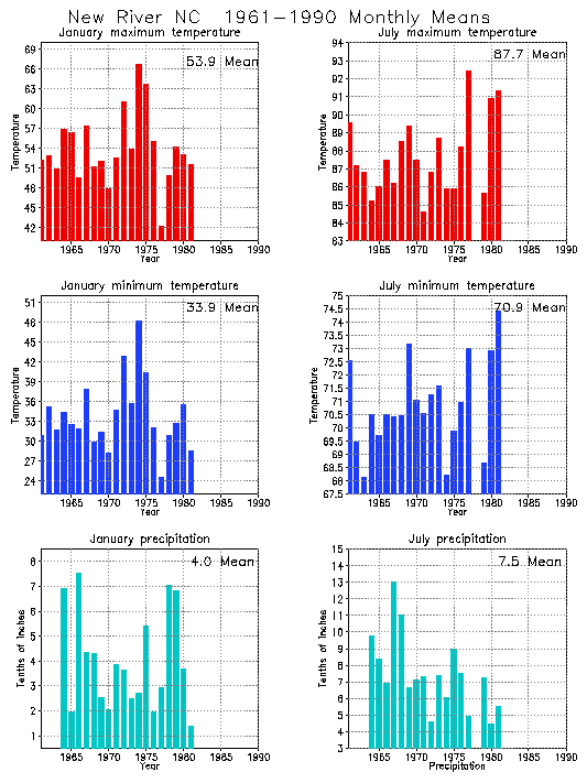 New River, North Carolina Average Monthly Temperature Graph